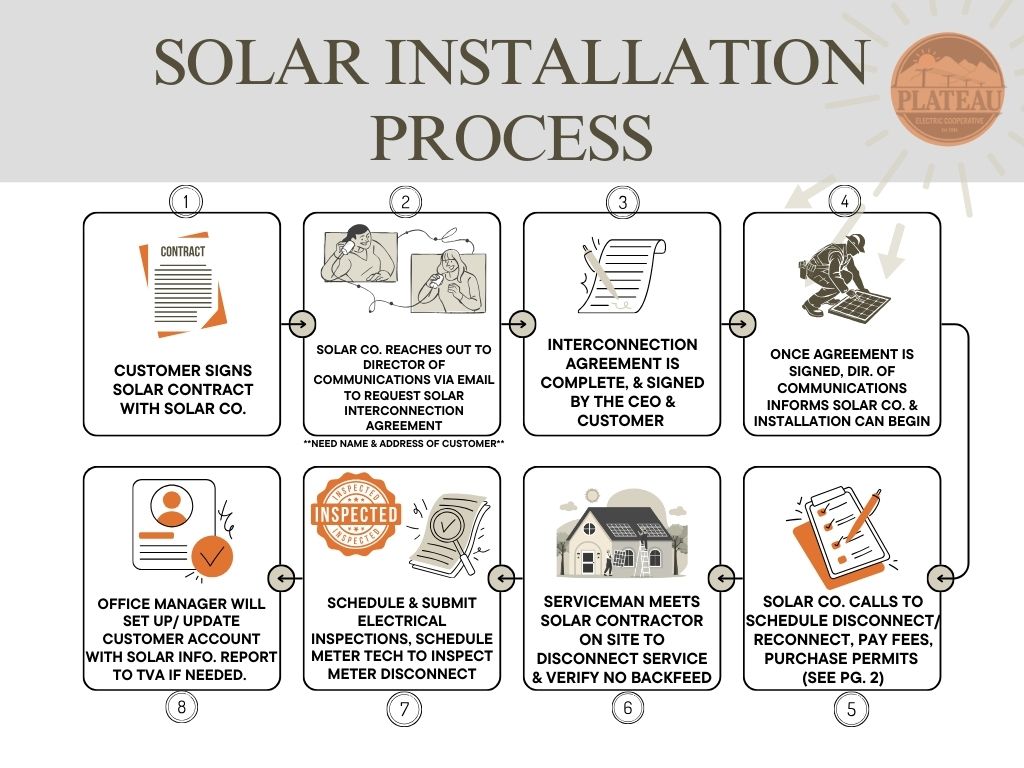 Solar installation process Solar installation process